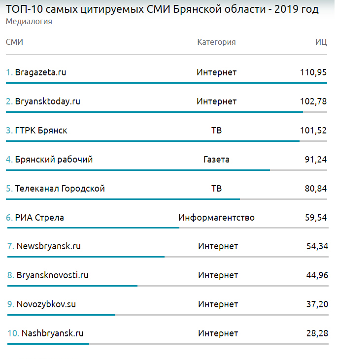 9 в списке