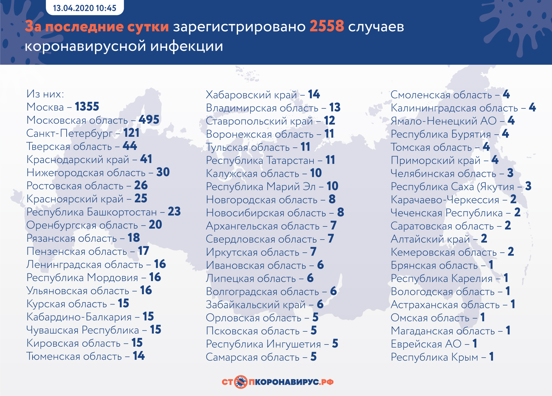 В России коронавирусом заражены более 18 тысяч человек, 148 скончались