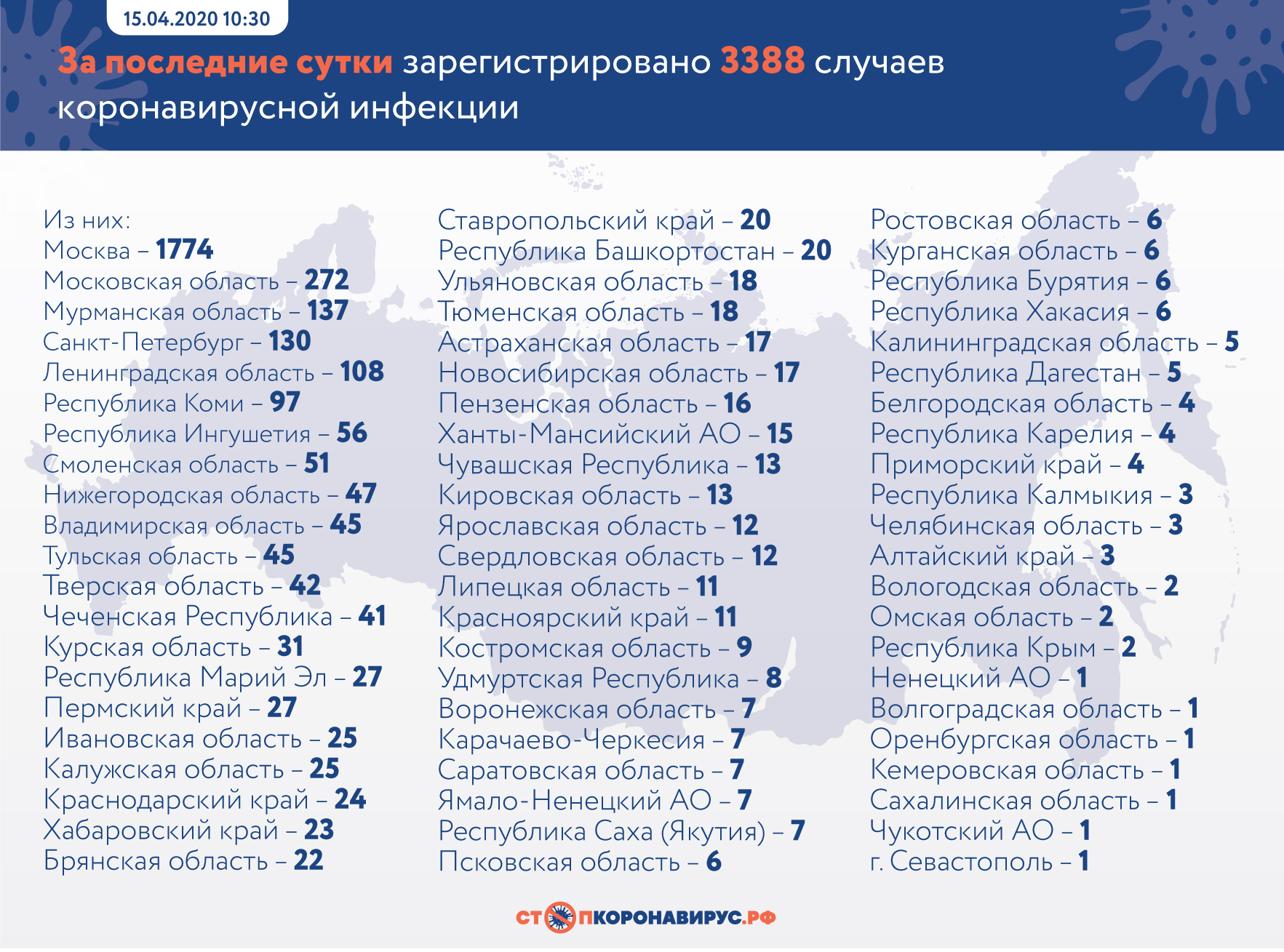 По числу новых больных коронавирусом Брянская область сегодня на 21 месте