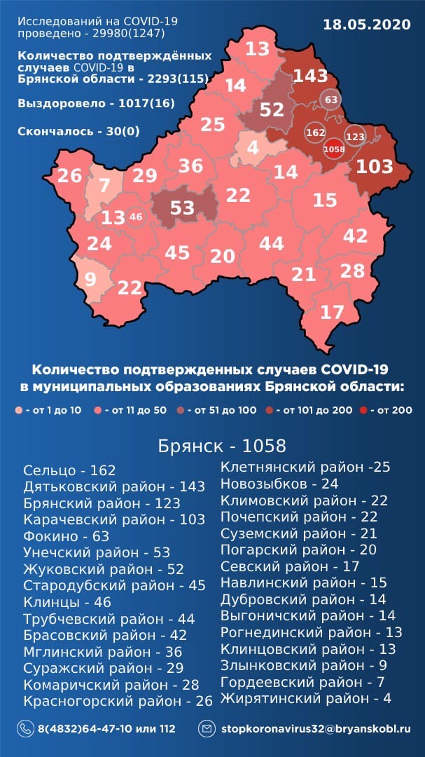 В Брянской области число заболевших COVID-19 увеличилось на 115