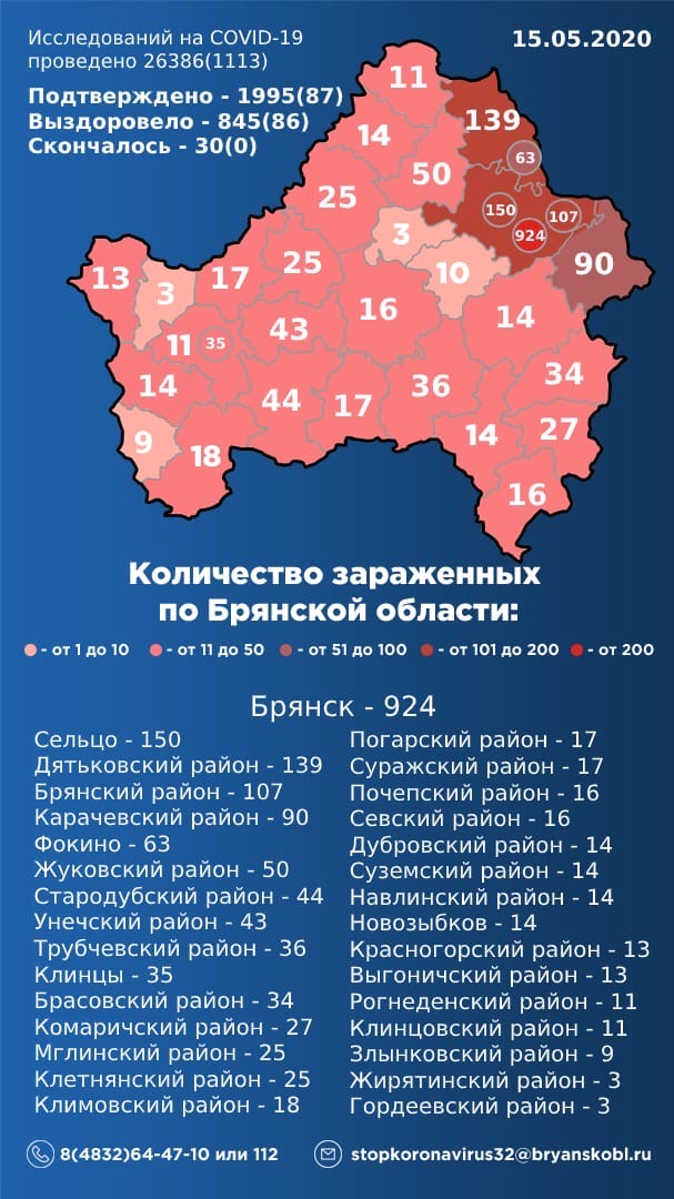 В Брянской области число заболевших COVID-19 приближается к 2000
