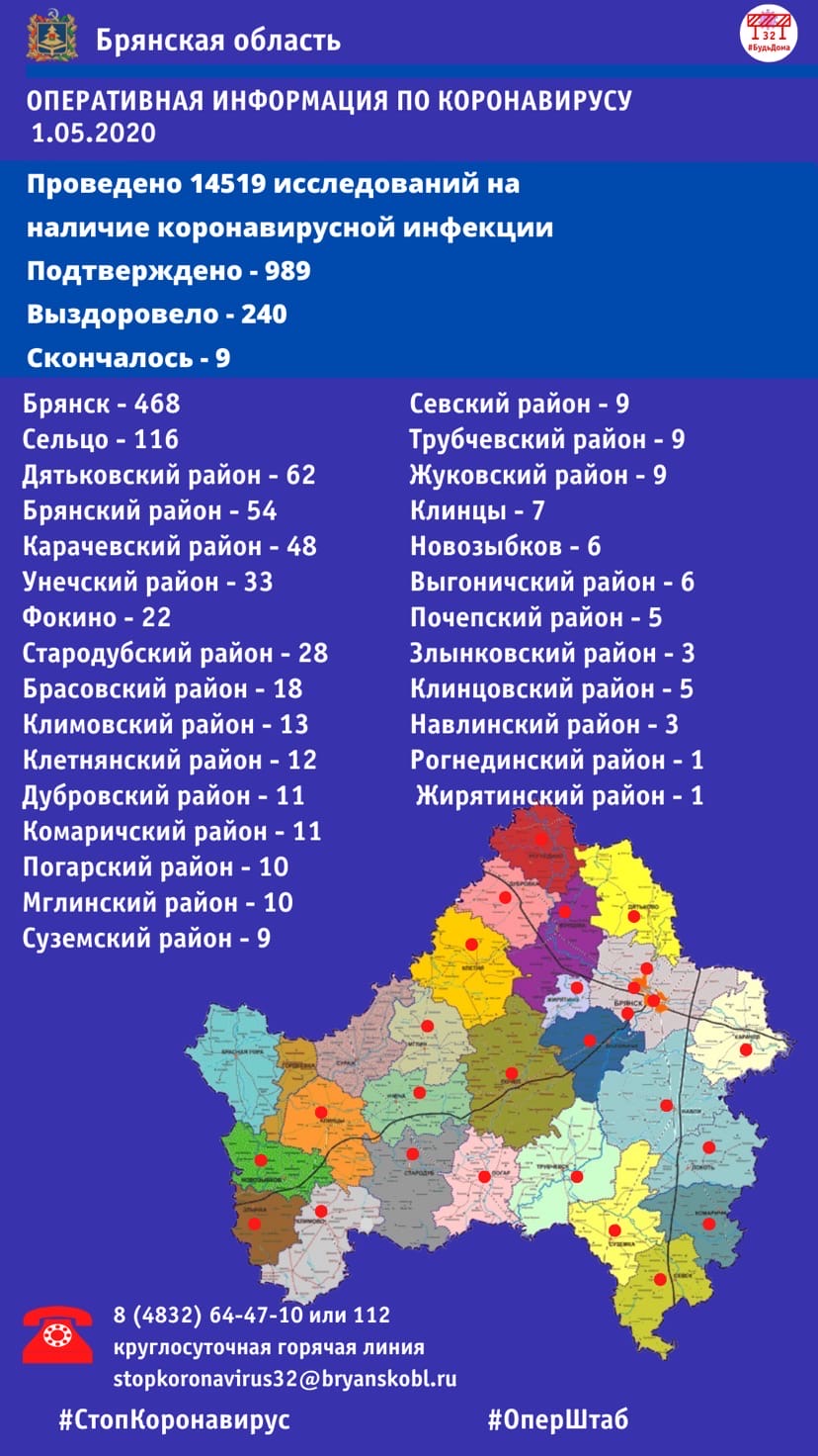 В Брянской области подтверждено 989 заболевших COVID-19