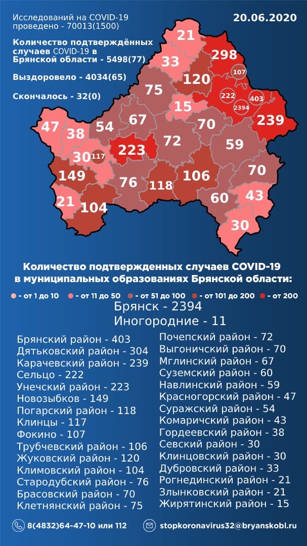 В Брянской области за сутки коронавирус выявили у 77 человек