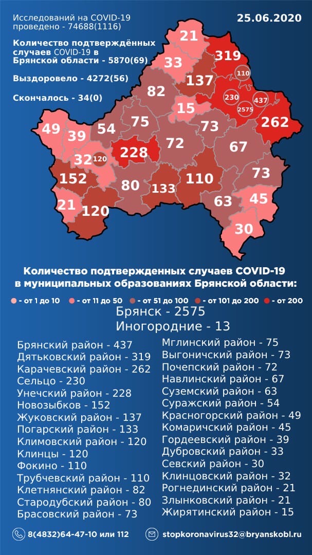 Плюс 69: в Брянской области обновили статистику по коронавирусу