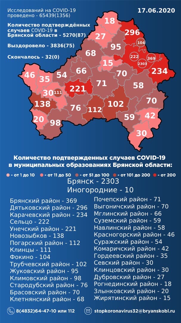 В Брянской области подтверждено 5270 заболевших COVID-19