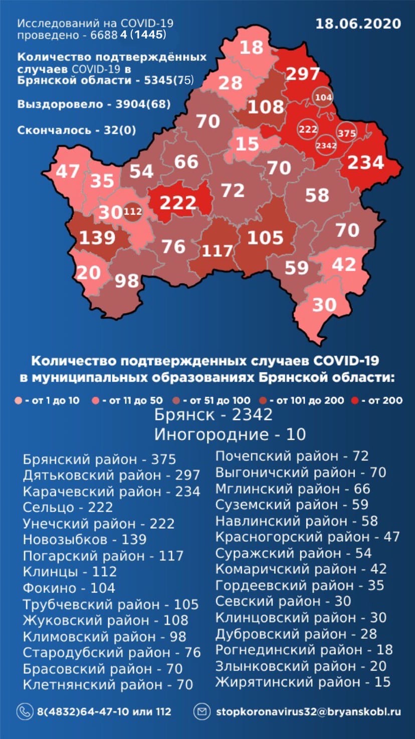 В Брянской области подтверждено 5345 заболевших COVID-19