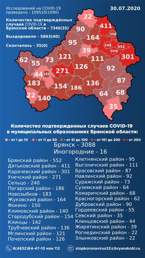 Заболели – 35, выздоровели – 40. В Брянской области обновили информацию по коронавирусу