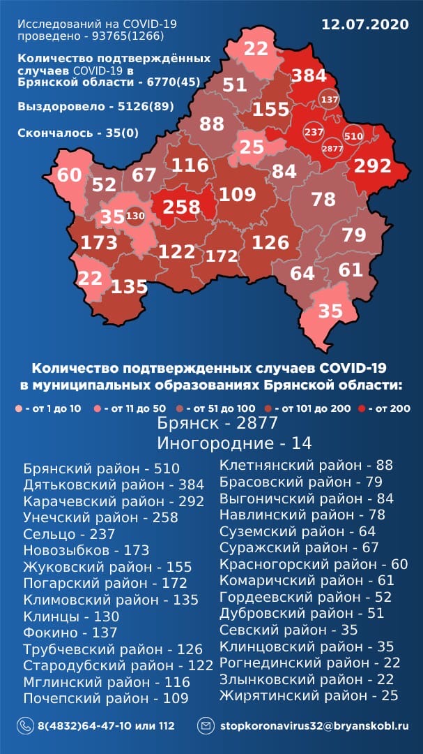 Заболели 45, выздоровели — 89. В Брянской области обновили статистику по коронавирусу