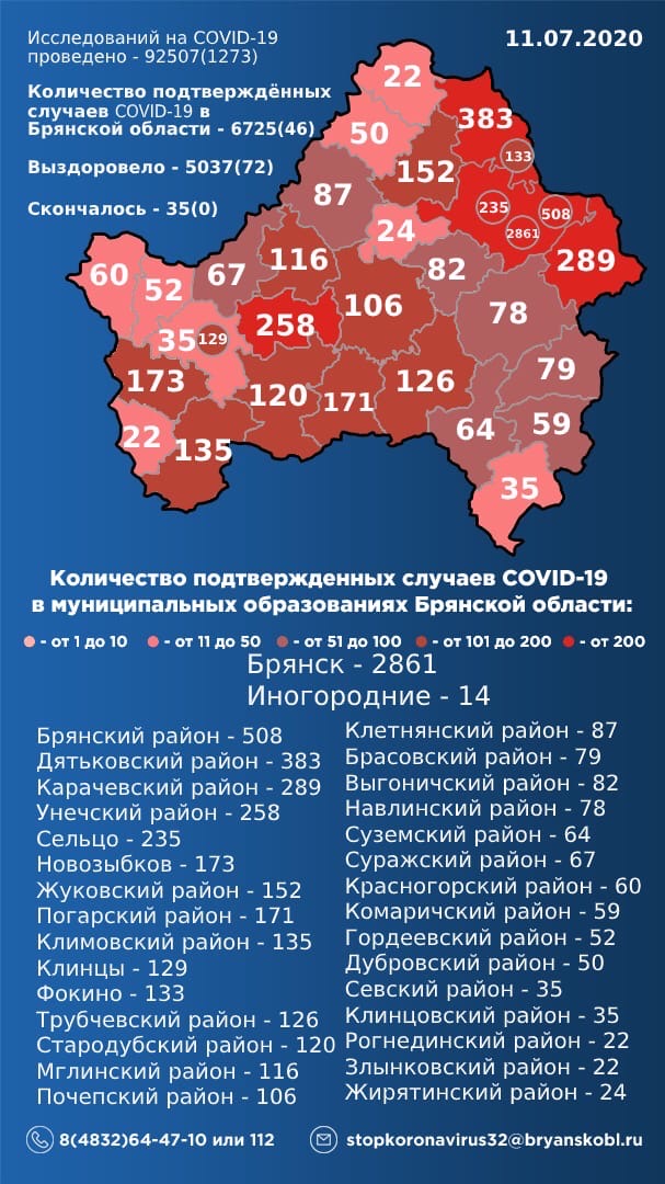 Заболели 46, выздоровели — 72. В Брянской области обновили статистику по коронавирусу