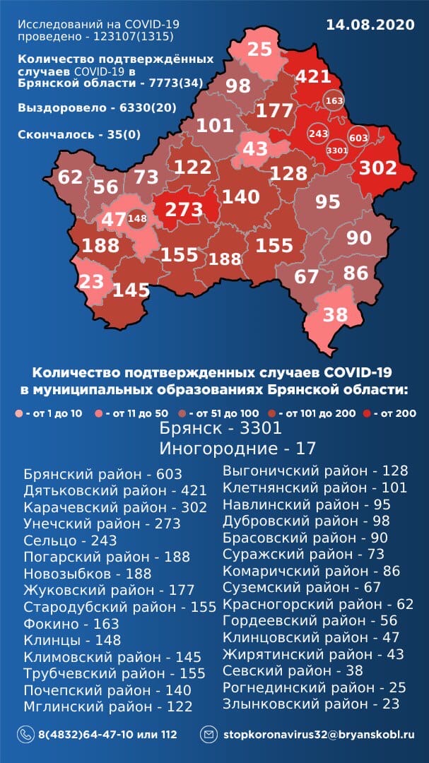 Оперативный штаб Брянской области утром 14 августа опубликовал новые данные по распространению коронавирусной инфекции