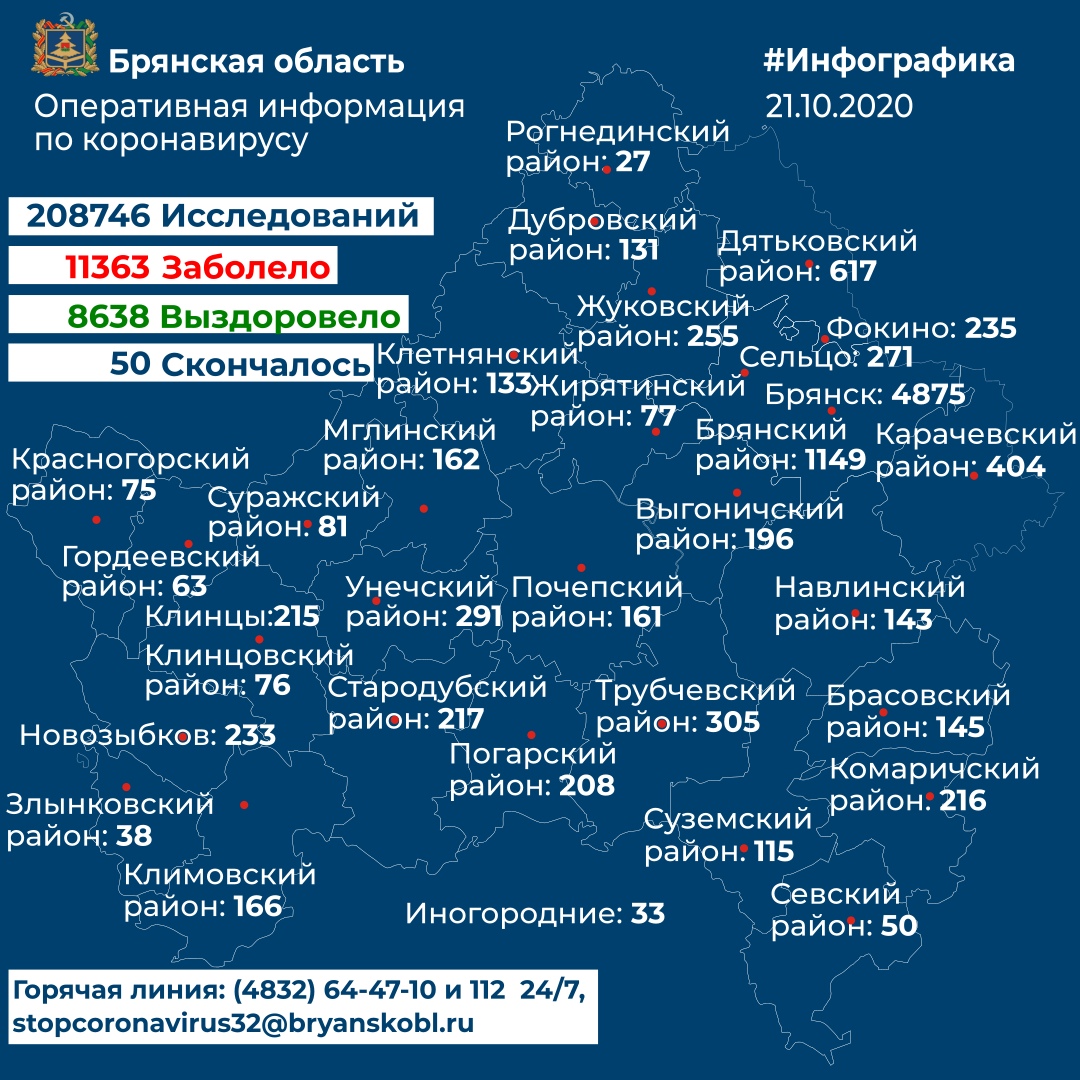 Ковид-статистика в Брянской области продолжает пике: 126 инфицированных и трое умерших за сутки