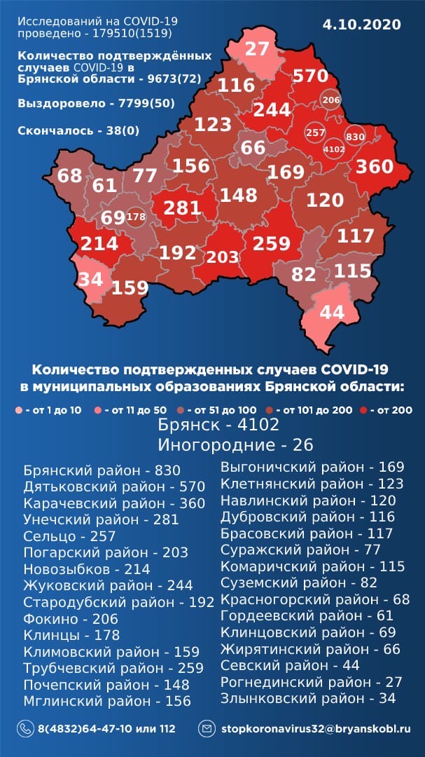 Ежесуточный прирост больных с коронавирусом в Брянской области превышает 70 человек