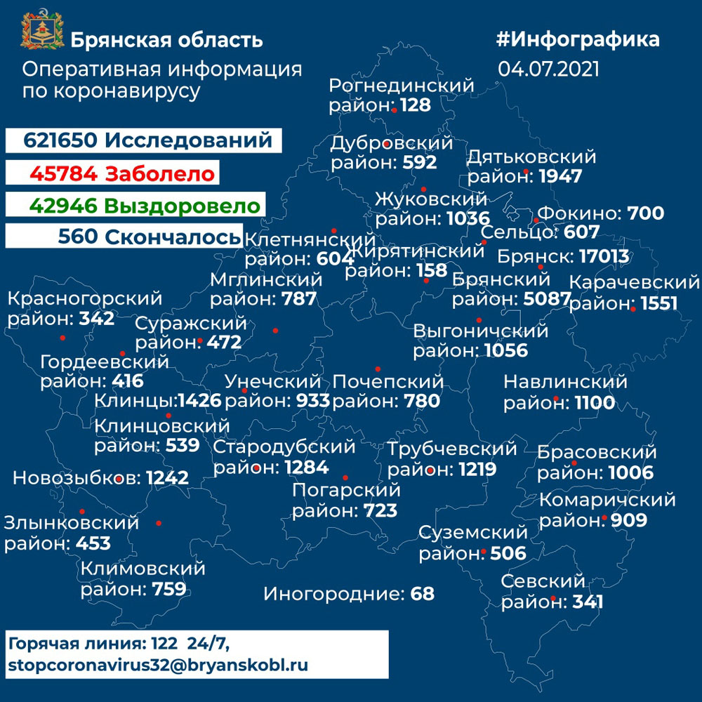 За сутки в Брянской области привились почти пять тысяч человек