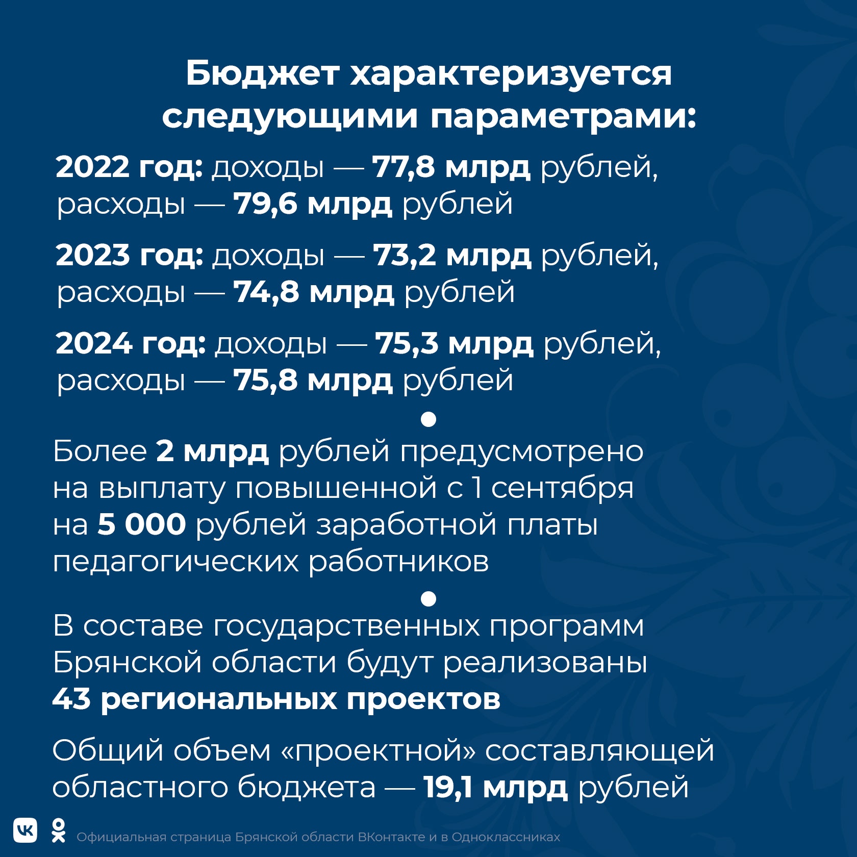 Бюджет Брянской области принят с дефицитом 2,3%