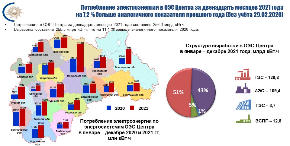 Рост потребления электроэнергии в Брянской области связали с ограничительными мерами по коронавирусу