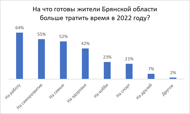 Друзья в сторону? Жители Брянской области составили рейтинг приоритетов на 2022 год