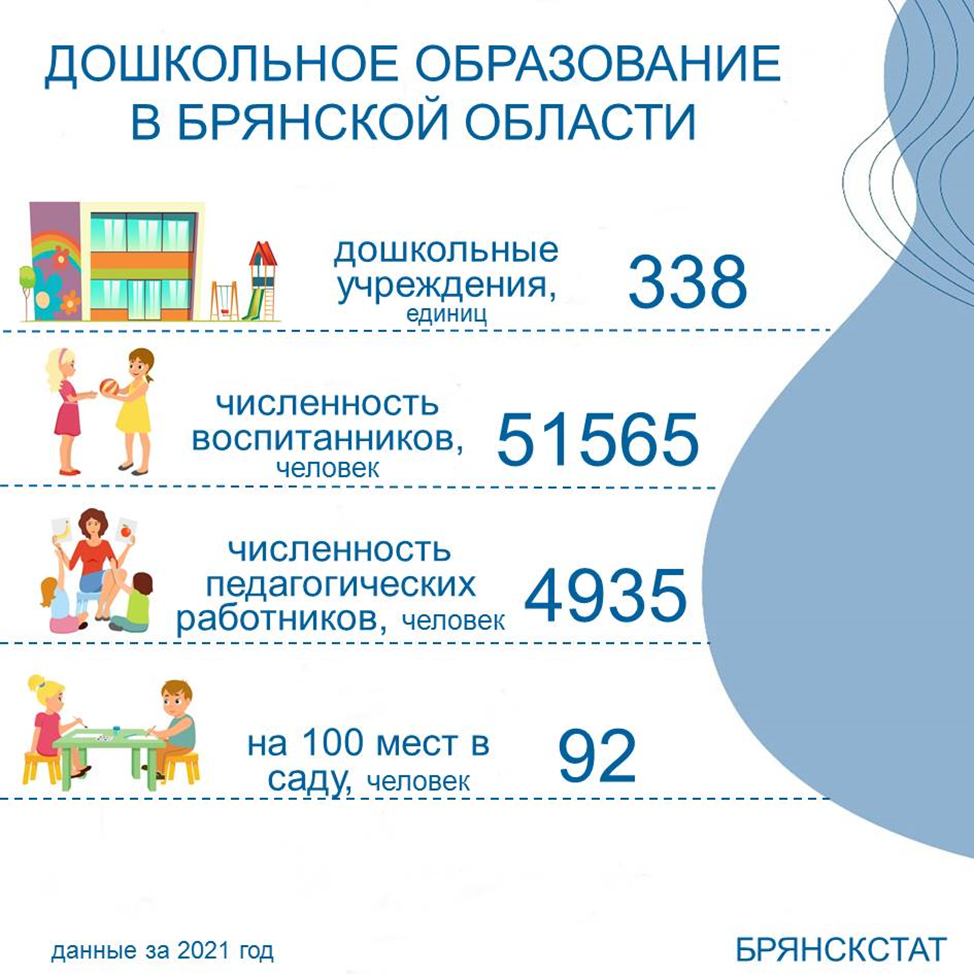 В Брянской области работает 338 дошкольных учреждений