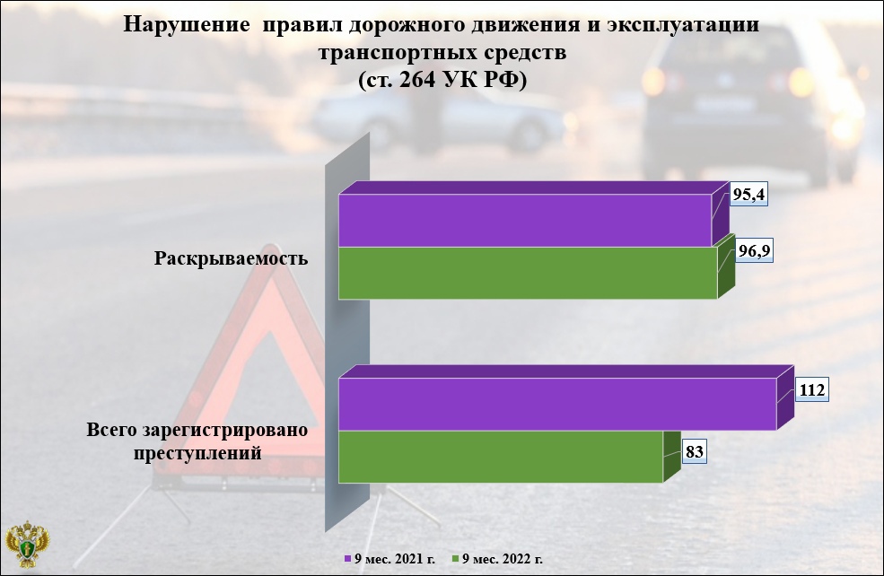 В Брянской области раскрыли статистику по нарушениям правил дорожного движения и эксплуатации транспортных средств
