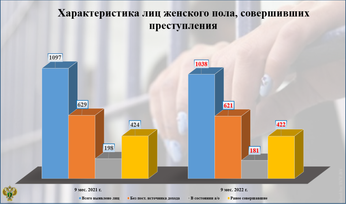 Как выглядит женская преступность в Брянской области