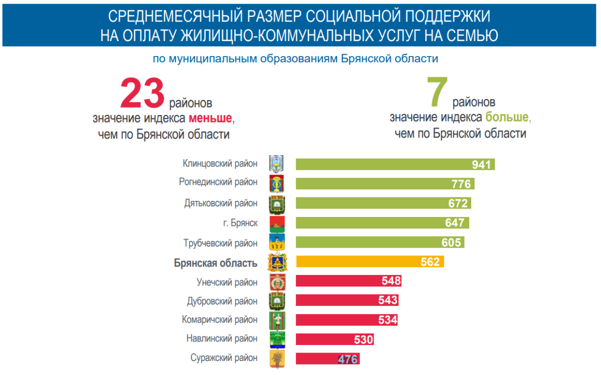 В Брянской области среднемесячный размер субсидии на оплату ЖКУ составил  1208 рублей на семью • Новозыбков.SU