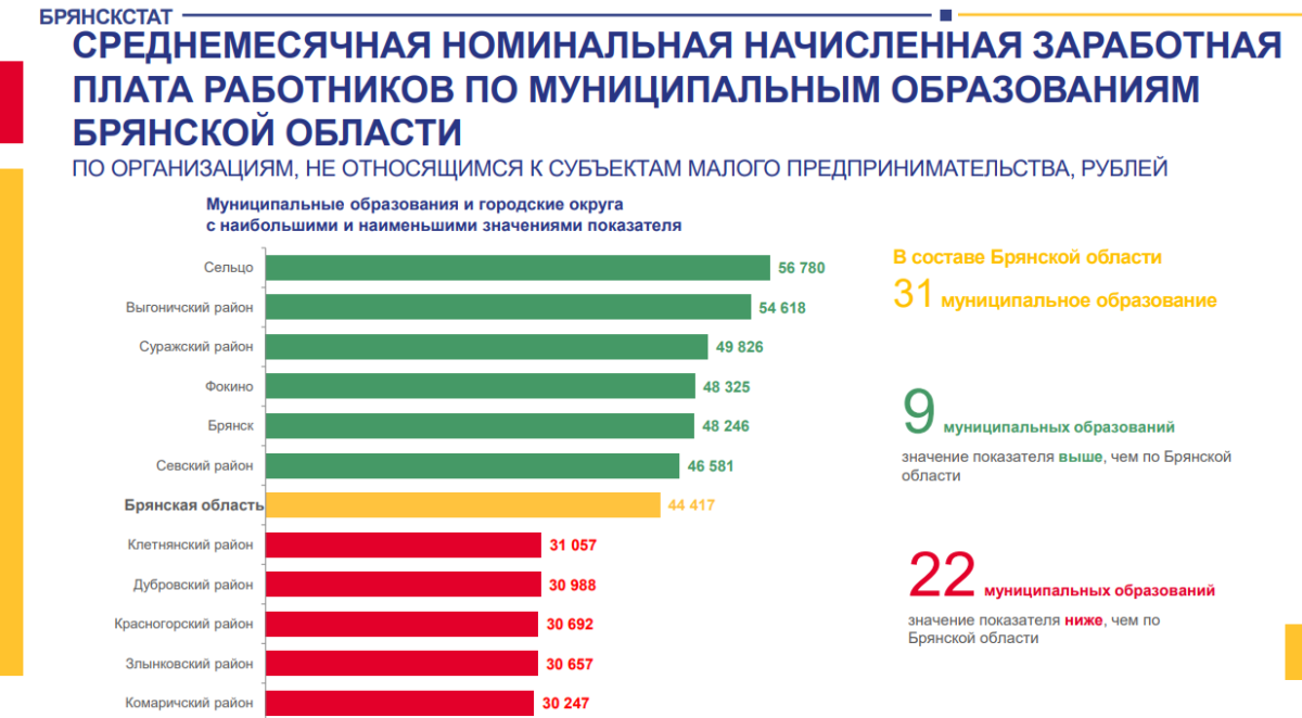 В Брянской области подсчитали зарплату за первые месяцы 2023 года •  Новозыбков.SU