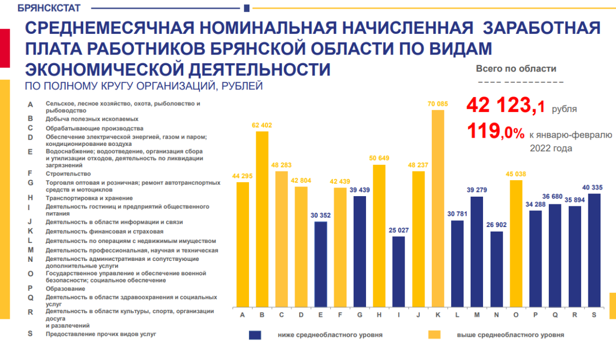 В Брянской области подсчитали зарплату за первые месяцы 2023 года •  Новозыбков.SU