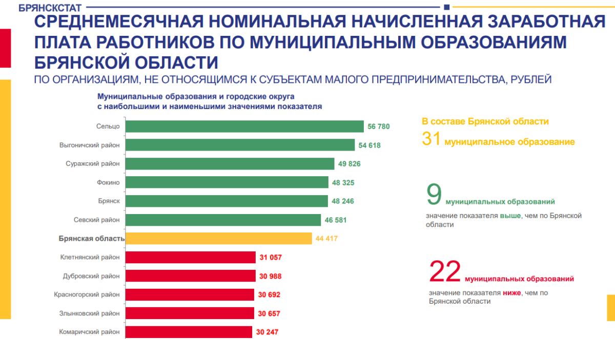 В Брянской области подсчитали зарплату за первые месяцы 2023 года