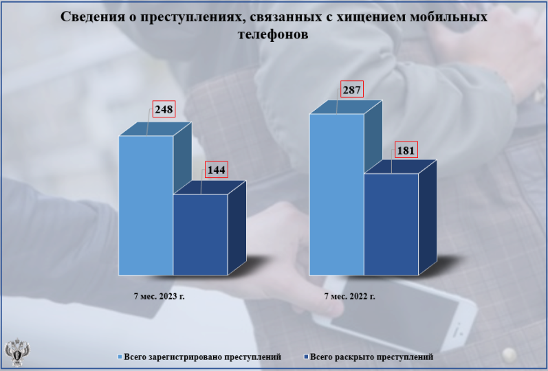 Похитители мобильных активны в четырех районах Брянской области