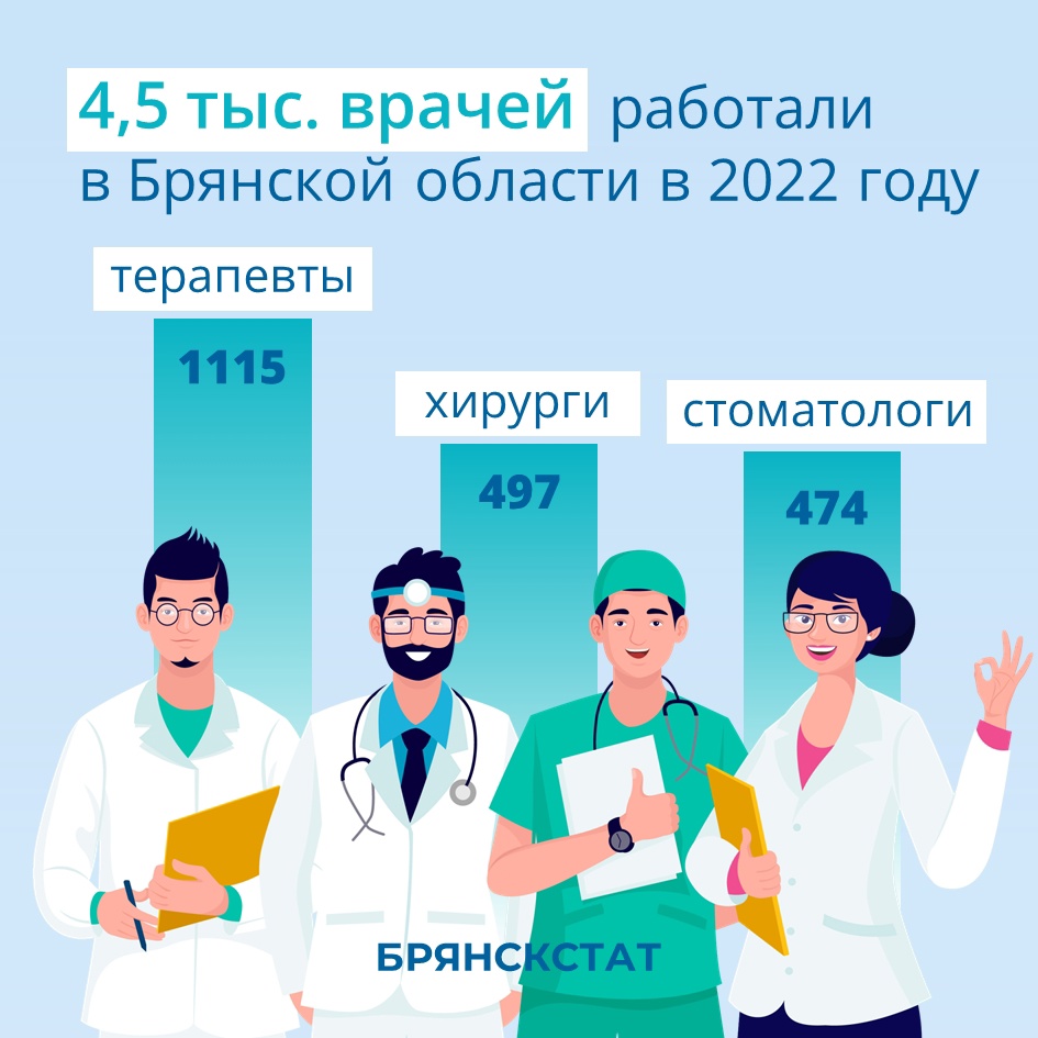 На одного врача в Брянской области приходится 259 человек