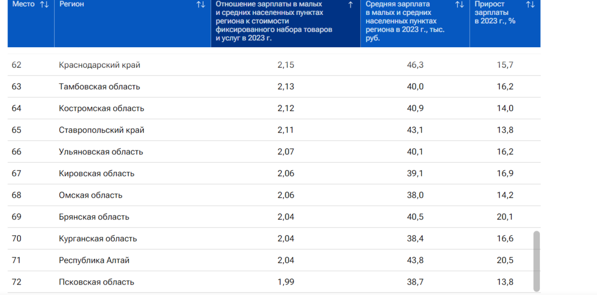 Существенный рост провинциальных зарплат отмечается в Брянской области