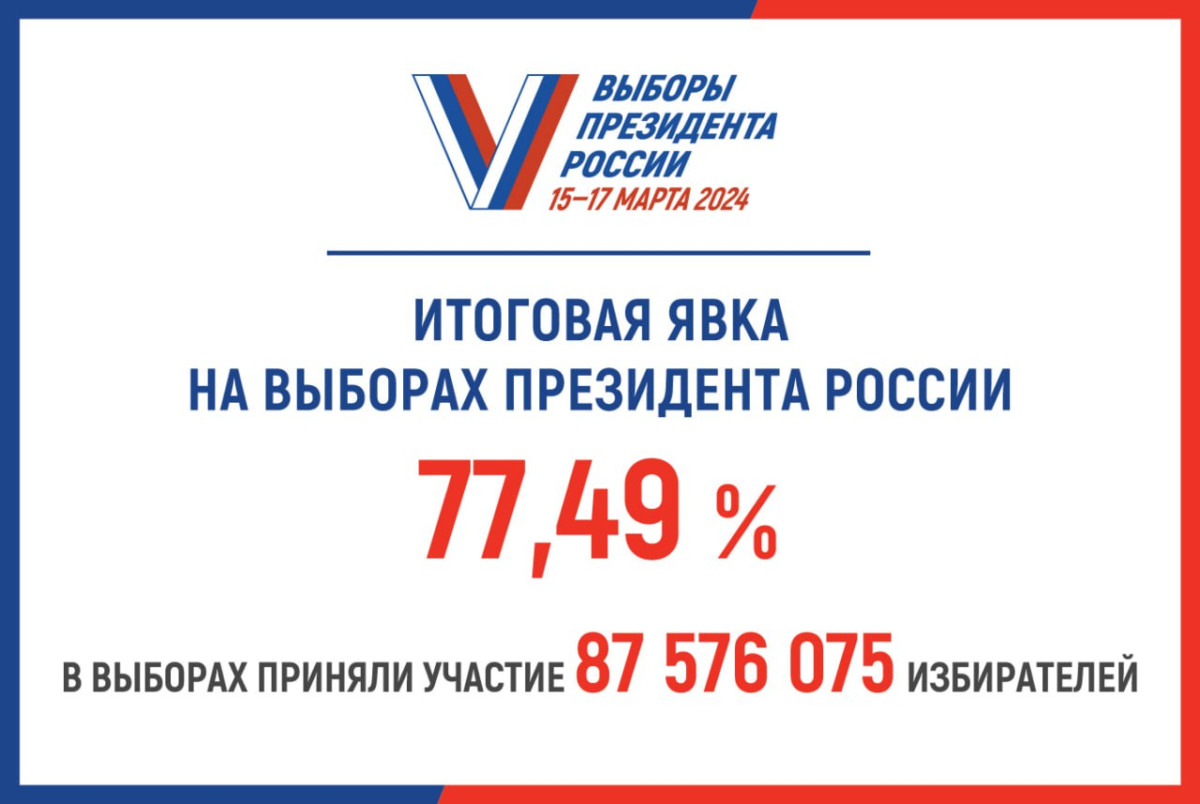 Избирком итожит данные результатов выборов Президента России