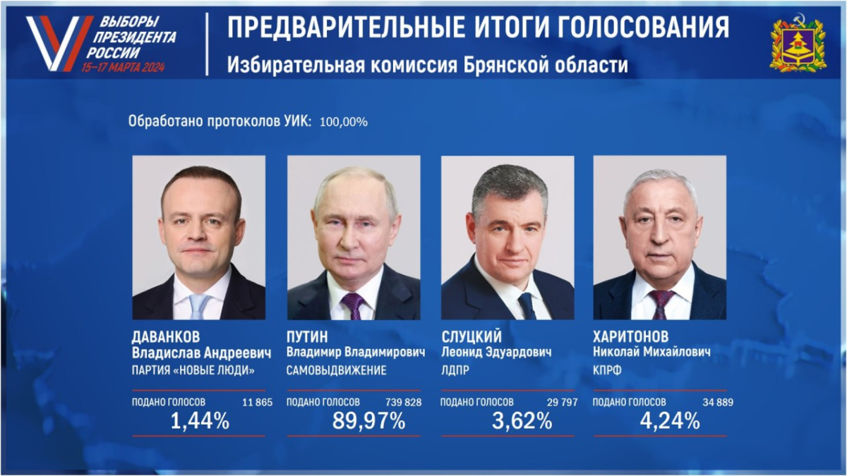 В Брянской области подписан итоговый протокол голосования по выборам Президента РФ