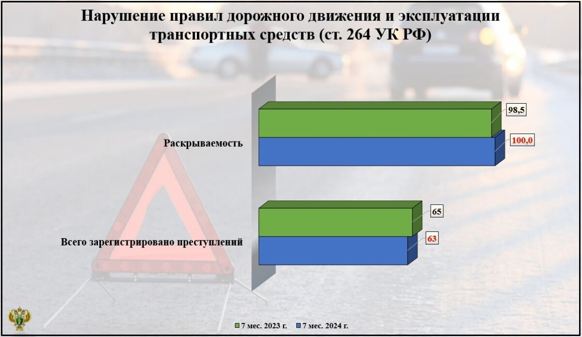 Статистику по нарушениям ПДД за семь месяцев проанализировали в Брянской области