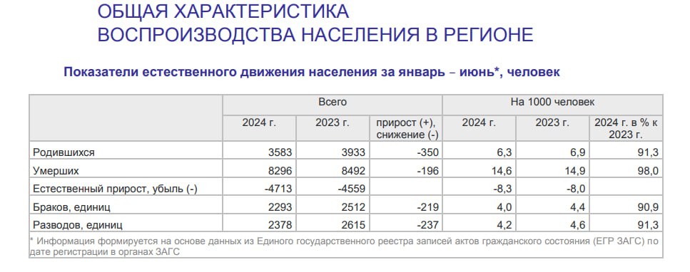 В Брянской области ускорилась убыль населения