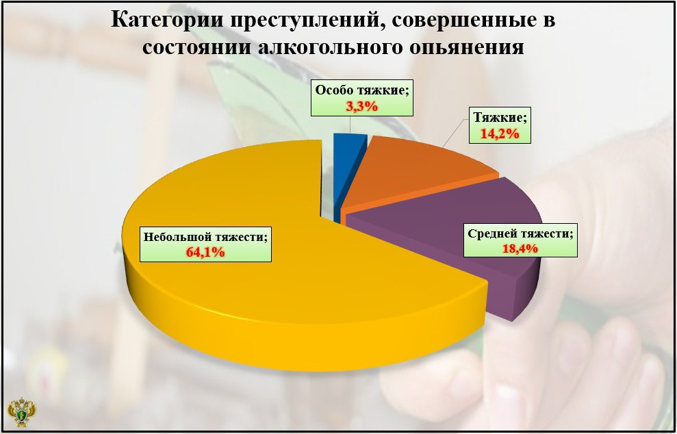 В шести районах Брянской области выросло количество преступлений, совершенных в состоянии алкогольного опьянения