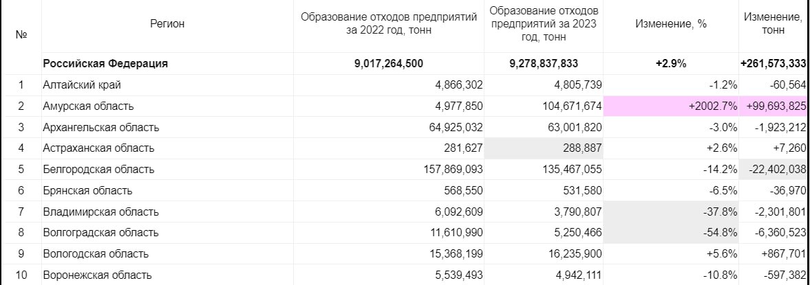 Промышленность Брянской области снизила отходы