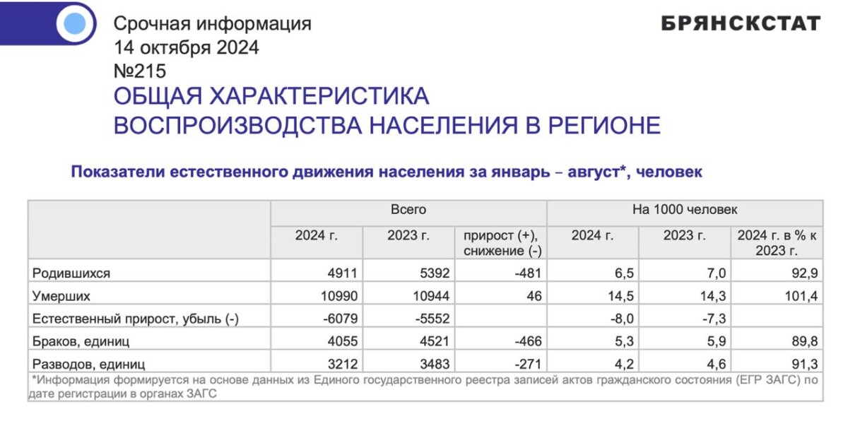 Смертность в Брянской области превышает рождаемость в разы