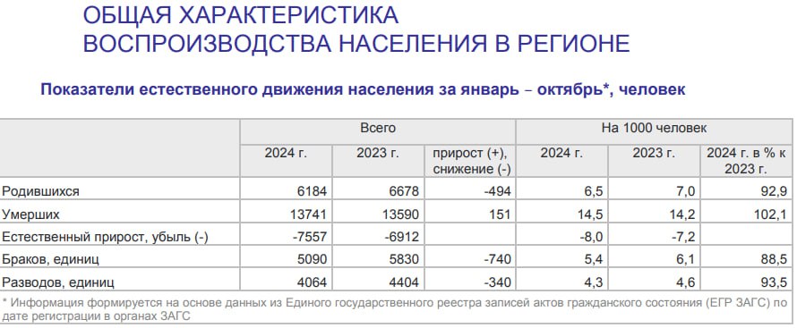 В Брянской области продолжают снижаться показатели рождаемости