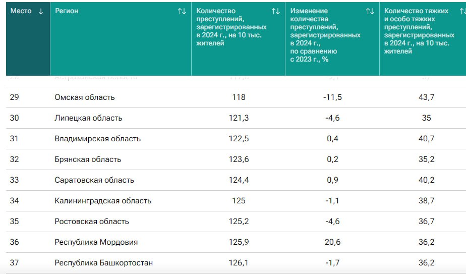 Четверть зарегистрированных за год в Брянской области преступлений относятся к тяжким