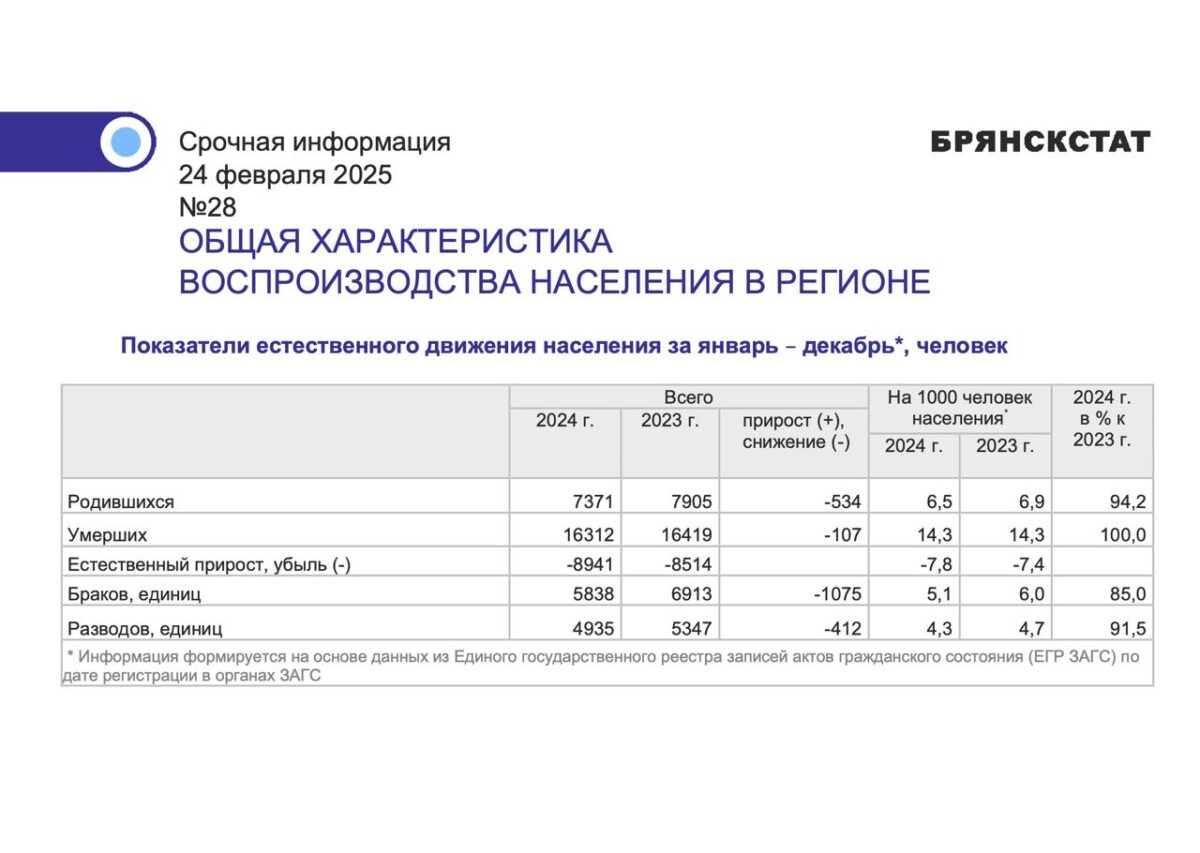 В Брянской области смертность значительно превышает рождаемость