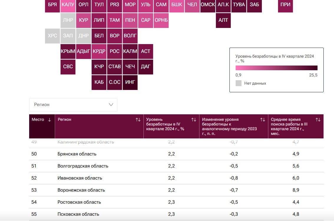 В рейтинге по безработице Брянская область на 50 месте