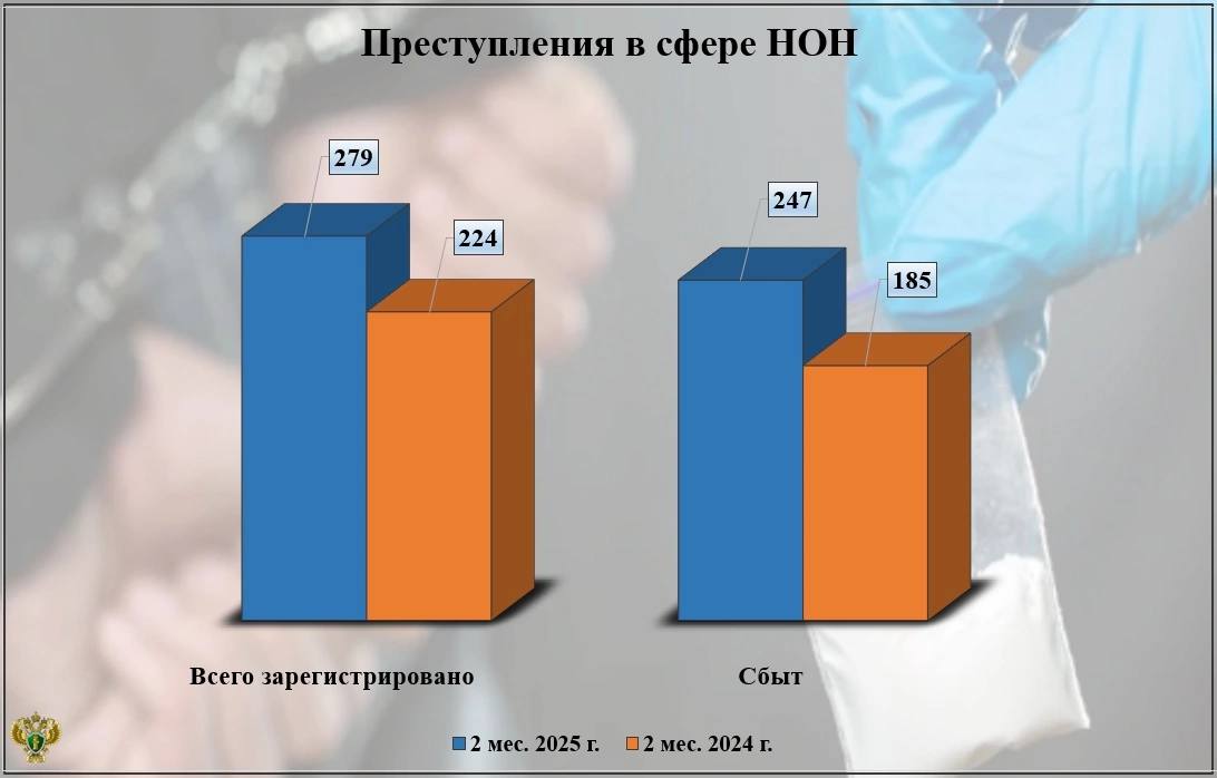 Количество преступлений в сфере незаконного оборота наркотиков выросло в Брянской области