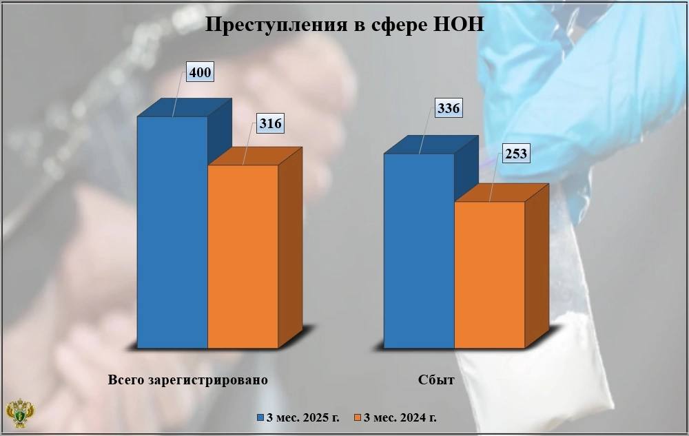 В Брянской области резко выросла наркопреступность