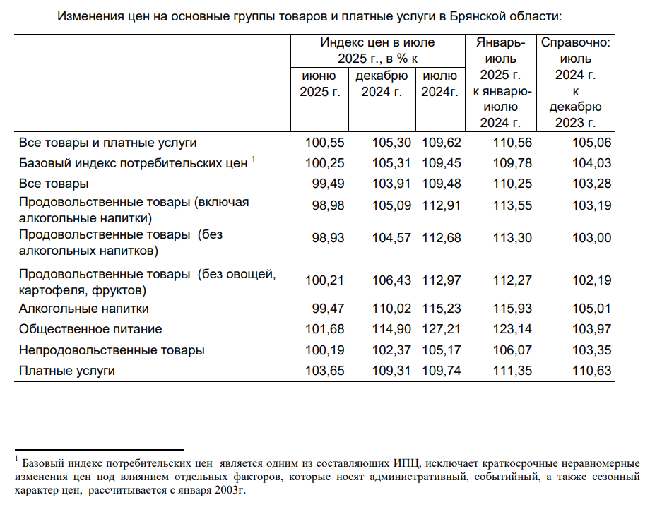 Индексы цен по итогам июля в Брянской области