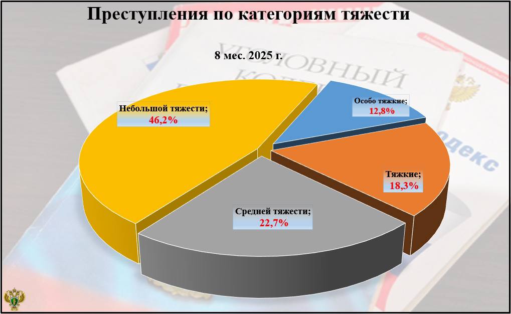 В Брянской области отмечен рост количества тяжких и особо тяжких преступлений