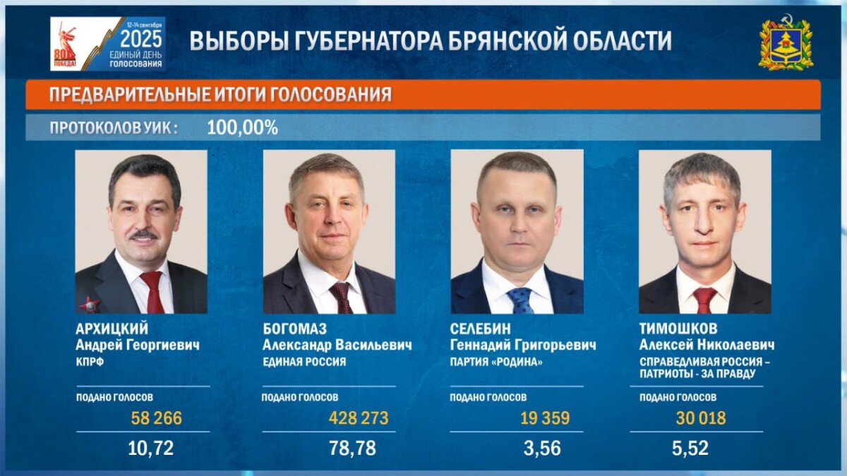 Объявлены итоги региональных выборов в Брянской области