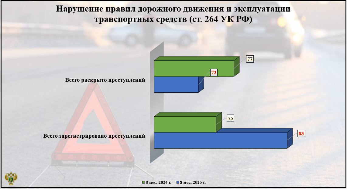 Водители-мужчины чаще нарушают ПДД в Брянской области