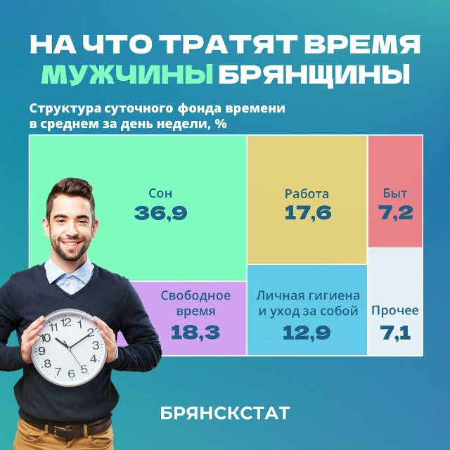 Брянскстат проанализировал фонд времени мужчины из Брянской области