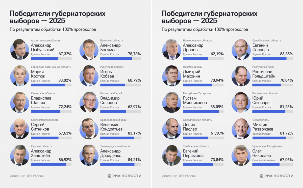 Явка в Единый день голосования составила менее 47 процентов