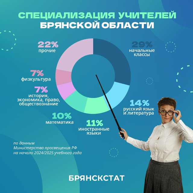 Большинство учителей Брянской области трудятся по специальности свыше двадцати лет